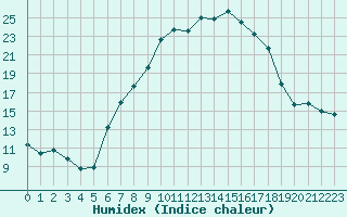 Courbe de l'humidex pour Berne Liebefeld (Sw)