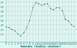 Courbe de l'humidex pour Bridel (Lu)