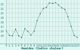 Courbe de l'humidex pour Avila - La Colilla (Esp)