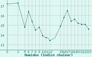 Courbe de l'humidex pour Touggourt