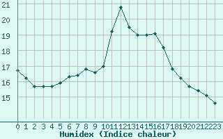 Courbe de l'humidex pour Utti Lentoportintie