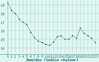 Courbe de l'humidex pour Cambrai / Epinoy (62)