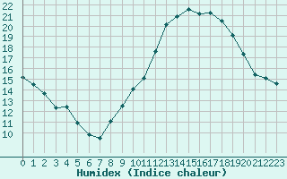 Courbe de l'humidex pour Lyon - Saint-Exupry (69)