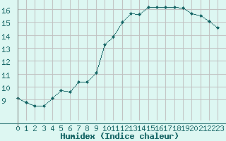 Courbe de l'humidex pour Donnemarie-Dontilly (77)