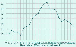 Courbe de l'humidex pour La Fretaz (Sw)