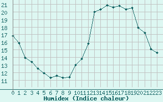 Courbe de l'humidex pour Cognac (16)