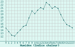 Courbe de l'humidex pour Kilsbergen-Suttarboda