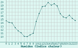 Courbe de l'humidex pour Punta Galea