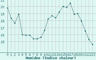 Courbe de l'humidex pour Troyes (10)