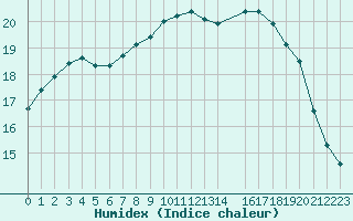 Courbe de l'humidex pour Beitem (Be)