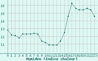 Courbe de l'humidex pour Lobbes (Be)