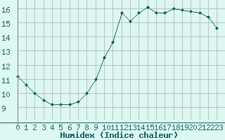 Courbe de l'humidex pour Charleroi (Be)