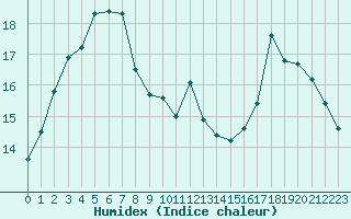 Courbe de l'humidex pour Bramon