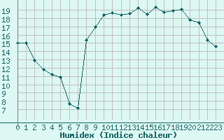 Courbe de l'humidex pour Cazaux (33)