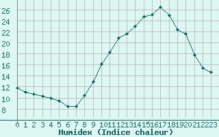 Courbe de l'humidex pour Sallanches (74)