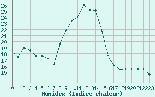 Courbe de l'humidex pour Dounoux (88)