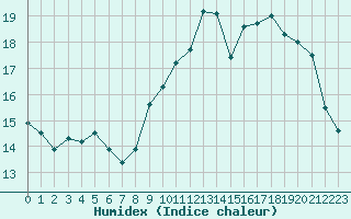 Courbe de l'humidex pour Luxeuil (70)