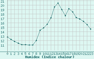 Courbe de l'humidex pour Agde (34)