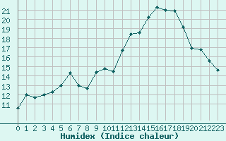 Courbe de l'humidex pour Evreux (27)