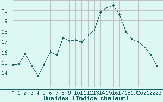 Courbe de l'humidex pour Ile d'Yeu - Saint-Sauveur (85)