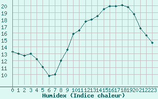 Courbe de l'humidex pour La Rochelle - Aerodrome (17)