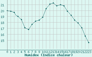 Courbe de l'humidex pour Geilenkirchen