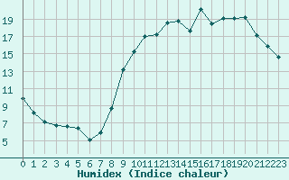 Courbe de l'humidex pour Forceville (80)