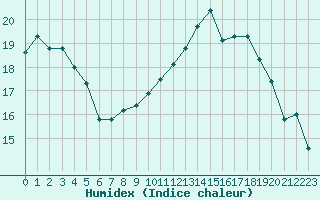 Courbe de l'humidex pour Vezin - Andenne (Be)