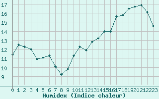 Courbe de l'humidex pour Ajaccio - Campo dell'Oro (2A)