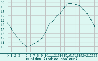 Courbe de l'humidex pour Roissy (95)