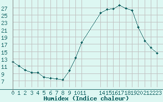 Courbe de l'humidex pour Eygliers (05)