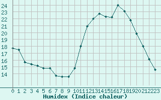 Courbe de l'humidex pour Dax (40)