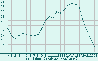 Courbe de l'humidex pour Paray-le-Monial - St-Yan (71)