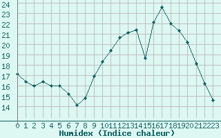 Courbe de l'humidex pour Dax (40)