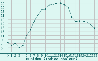 Courbe de l'humidex pour Ankara / Etimesgut