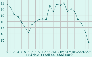 Courbe de l'humidex pour Lorient (56)