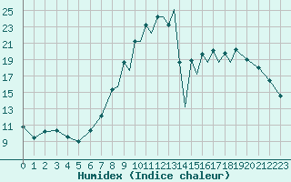 Courbe de l'humidex pour La Seo d'Urgell