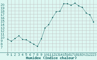 Courbe de l'humidex pour Blus (40)