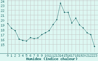 Courbe de l'humidex pour Orschwiller (67)