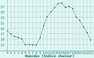 Courbe de l'humidex pour Saint-Philbert-sur-Risle (Le Rossignol) (27)