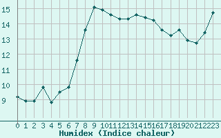 Courbe de l'humidex pour S. Maria Di Leuca