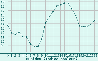 Courbe de l'humidex pour Nancy - Ochey (54)