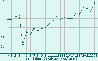 Courbe de l'humidex pour Le Talut - Belle-Ile (56)