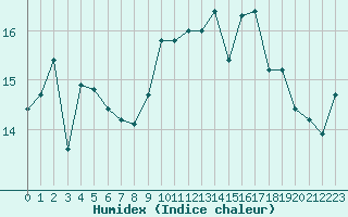 Courbe de l'humidex pour Belin-Bliet - Lugos (33)