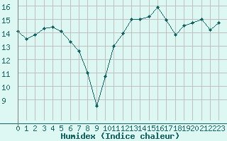 Courbe de l'humidex pour Brive-Laroche (19)