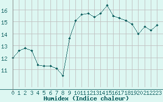 Courbe de l'humidex pour Calvi (2B)