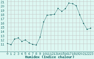 Courbe de l'humidex pour Lussat (23)