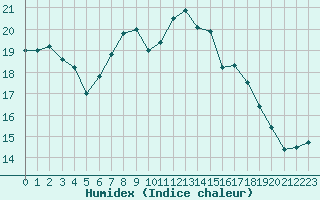 Courbe de l'humidex pour Pointe de Socoa (64)