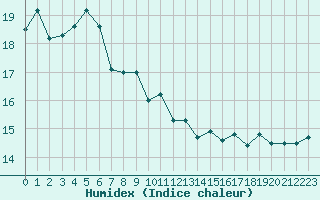 Courbe de l'humidex pour Ile de Groix (56)