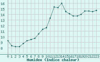 Courbe de l'humidex pour Cap Pertusato (2A)